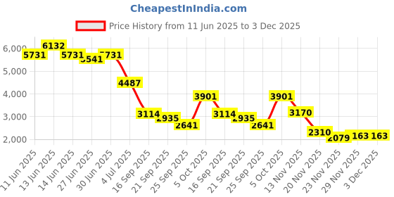 amazon.in karam FS65 Brown Leather Safety Shoes for Men with Orange Lining | Double Density with Steel Toe | Antistatic, Antislip, Oil & Heat Resistant karam Price History Graph from 11 Jun 2025 to 3 Dec 2025