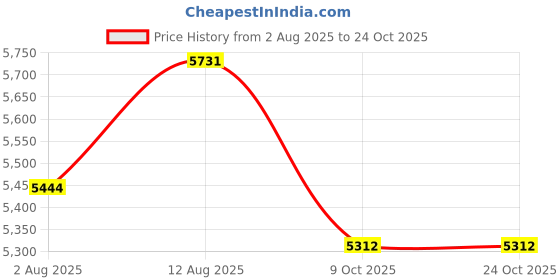 amazon.in karam FS65 Brown Leather Safety Shoes for Men with Orange Lining | Double Density with Steel Toe | Antistatic, Antislip, Oil & Heat Resistant karam Price History Graph from 2 Aug 2025 to 23 Oct 2025