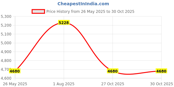 amazon.in karam FS72 Slip-On Buff Grain Black Safety Shoes for Men | Single Density |Fiber Toe | Black PU Sole | Antistatic, Antislip, Oil & Heat Resistant karam Price History Graph from 26 May 2025 to 30 Oct 2025