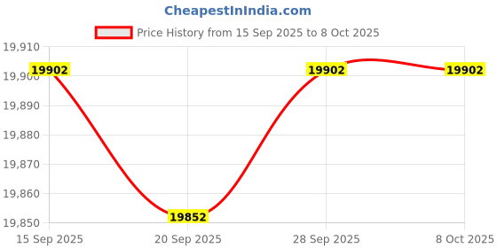 amazon.in FSE Quantum RP1842E Shelf, Open Grid, 600 lb. Capacity per Shelf Price History Graph from 15 Sep 2025 to 8 Oct 2025