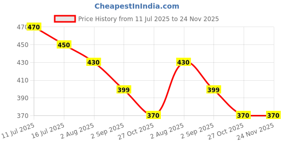 amazon.in FSENTERPRISES Gym Cable Use Accessories Ball Stopper Replacement, Lifting Cable Joint Part Multi-Training Bar Price History Graph from 11 Jul 2025 to 24 Nov 2025