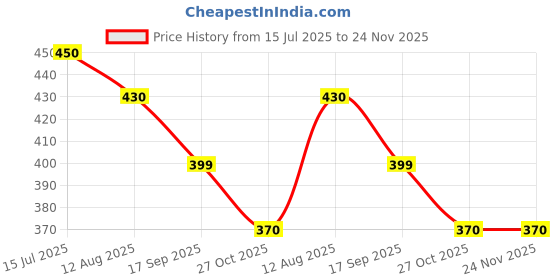 amazon.in FSENTERPRISES Gym Cable Use Accessories Ball Stopper Replacement, Lifting Cable Joint Part, Multi-Training Bar Price History Graph from 15 Jul 2025 to 23 Nov 2025