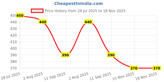 amazon.in FSENTERPRISES Gym Cable Use Accessories Ball Stopper Replacement, Lifting Cable Joint Part Multi-Training Bar Price History Graph from 28 Jul 2025 to 15 Nov 2025
