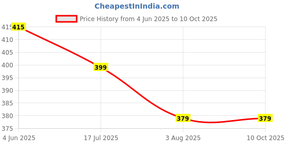 amazon.in FSENTERPRISES Gym Machine Aluminium Solid Pulley 4inch.Wheel 1 pcs Replace for Machine Multi-Training Bar (Silver) Price History Graph from 4 Jun 2025 to 9 Oct 2025