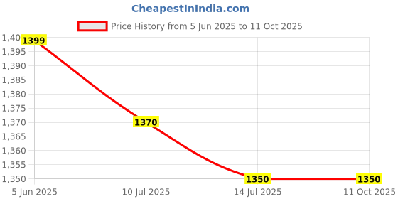 amazon.in FSENTERPRISES Gym Machine Aluminium Solid Pulley 4inch.Wheel 4 pcs Replace for Machine Multi-Training Bar (Silver) Price History Graph from 5 Jun 2025 to 11 Oct 2025