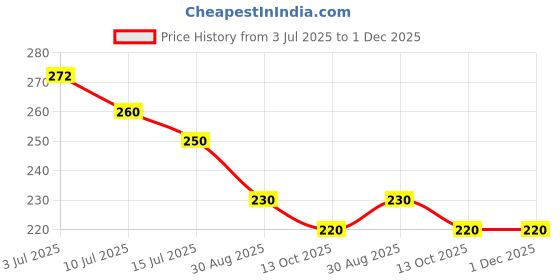 amazon.in FSENTERPRISES Gym Machine Locking Spring Catcher- Round/1 inch Nob 10MM Red (2 Pcs) Price History Graph from 3 Jul 2025 to 30 Nov 2025