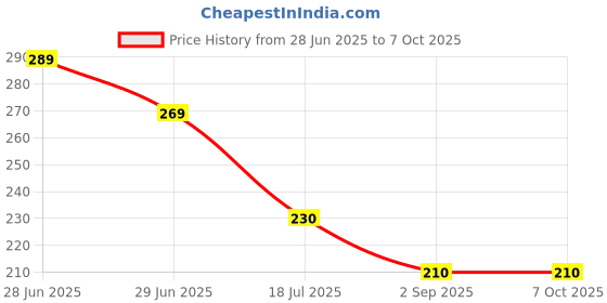 amazon.in FSENTERPRISES Gym Machine Weight Pin | Weight Stack Selector Pin | 7" Long Non Magnetic Pin (Pack of 2) Price History Graph from 28 Jun 2025 to 7 Oct 2025