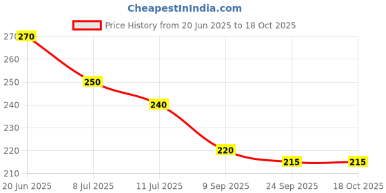 amazon.in FSENTERPRISES Gym Wire U Lock/Wire Thimble (Eye) Lock/Wire Ferul Lock Combo Pack Price History Graph from 20 Jun 2025 to 17 Oct 2025