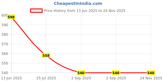 amazon.in FSENTERPRISES Pro-Grip Bar Handle Pull Down Cable Machine Attachments for Home/Commercial Gym. Triceps Bar (Black) Price History Graph from 13 Jun 2025 to 24 Nov 2025