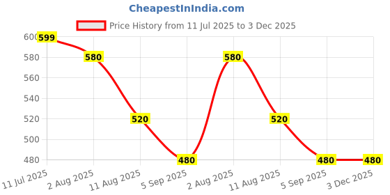 amazon.in FSENTERPRISES V Bar - Cable Machine Handle Attachments, Pull Up Bar Multi Gym Weight Lifting Workout Accessories Price History Graph from 11 Jul 2025 to 2 Dec 2025