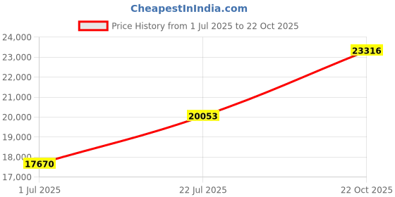 amazon.in fshaoes Womens Lapel Collar Pea Coat Open Front Overcoat Belted Long Jacket Outerwear fshaoes Price History Graph from 1 Jul 2025 to 22 Oct 2025