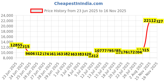 amazon.in fshaoes Womens Lapel Peacoat Winter Double-Breasted Outerwear Mid Long Jacket Casual Trench Coat fshaoes Price History Graph from 23 Jun 2025 to 16 Nov 2025