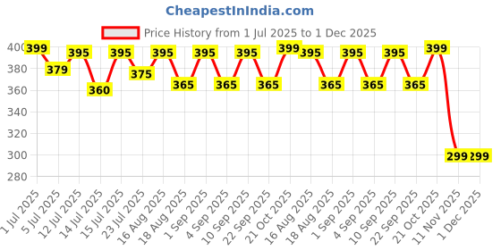 amazon.in fshway Clip On Camisole for Women - Set of 3 with 2 Nipple Pads & 36 Invisible Tape Strips, Cleavage Cover for Women, Feel Confident with Cover Up for Deep Neck,Cami Secret (Pack of 3 Combo Pack) fshway Price History Graph from 1 Jul 2025 to 30 Nov 2025