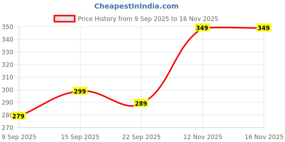 amazon.in fshway Cotton Sports Bras for Womens Cami Bra Wirefree Removable Pads Lightly Padded Free Size (Best for 28 to 34 Size,B Cup) fshway Price History Graph from 9 Sep 2025 to 12 Nov 2025
