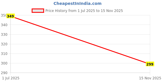 amazon.in fshway High Waisted Body Shaper Boyshorts Tummy Control Waist Slimming and Back Smoothing Shapewear for Women Under Skirt Shorts for Women and Girl fshway Price History Graph from 1 Jul 2025 to 15 Nov 2025