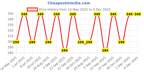 amazon.in fshway High-Waisted Control Panties, 4-in-1 Shaper-Tummy,Back,Thighs,Hips-Effective Seamless tummy tucker women shapewear,Tummy-Control Leggings fshway Price History Graph from 14 May 2025 to 4 Dec 2025