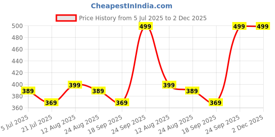 amazon.in fshway Women's Sports Bra Cotton & Spandex Lightly Padded Wire Free Everday Slip on Bra Fitness Free Size (Best for 28 to 34 Size,B Cup) Combo Pack of 2 fshway Price History Graph from 5 Jul 2025 to 1 Dec 2025