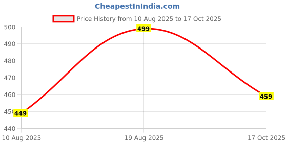 amazon.in fshway Women's Waist Trainer Corset for Everyday Wear Steel Boned Tummy Control Body Shaper with Adjustable Hooks-its a Free Size Belt Suitable to 30 to 38 Waist Size fshway Price History Graph from 10 Aug 2025 to 17 Oct 2025