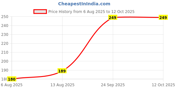 amazon.in FSM-VR Price History Graph from 6 Aug 2025 to 10 Oct 2025