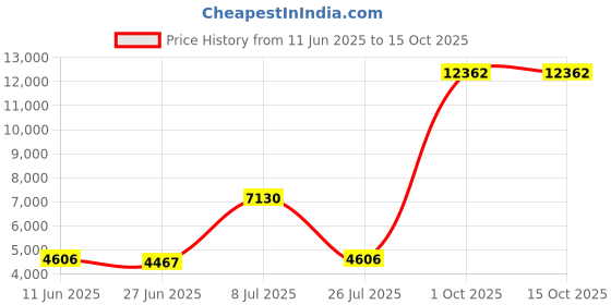 amazon.in Fsskgx Mesh Scrimmage Training Vests, 12 Pack Team Practice Vest Jerseys Bibs for Basketball Football Volleyball (Red) Price History Graph from 11 Jun 2025 to 14 Oct 2025