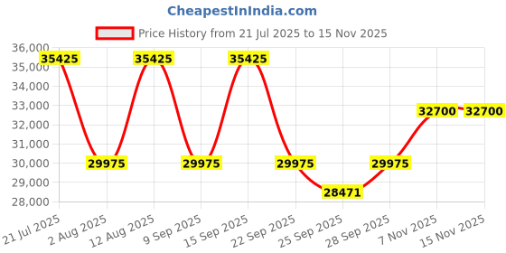 amazon.in tom ford FT 5476 SHINY DARK RUTHENIUM/BLUE CLIP-ON 50/20/140 men Eyewear Frame, Shiny Dark Ruthenium / Shiny Black, Blue Lens Clip, 50/20/140 tom ford Price History Graph from 21 Jul 2025 to 15 Nov 2025