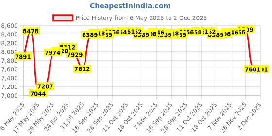 amazon.in ft fenteng Mens Swim Trunks Quick Dry Board Shorts with Mesh Lining, Breathable Surf Beach Shorts Swimwear Bathing Suits ft fenteng Price History Graph from 6 May 2025 to 2 Dec 2025