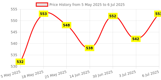 amazon.in FT232RL USB To TTL Module USB To TTL Adapter Module for Arduino Red Red Electrical & Test Equipment | Electronic Components | Semiconductors & Actives | Development Kits & Boards Price History Graph from 5 May 2025 to 6 Jul 2025