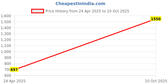 amazon.in FTA Switch 2X1 DiSEqC Satellite Dish for FTA Receiver 2 in 1 Multi LNB LNBF Price History Graph from 24 Apr 2025 to 10 Oct 2025