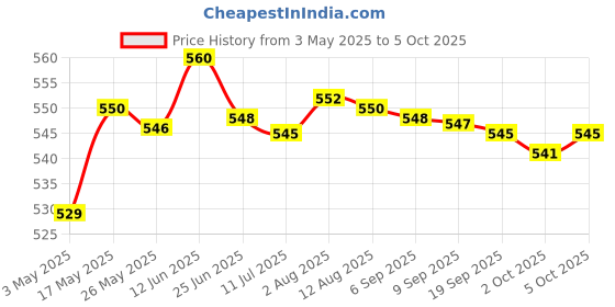 amazon.in FTA Switch 2X1 DiSEqC Satellite Dish for FTA Receiver 2 in 1 Multi LNB LNBF Consumer Electronics | TV Video & Home Audio | TV Video & Audio Accessories | Satellite Signal Multiswitches Price History Graph from 3 May 2025 to 5 Oct 2025