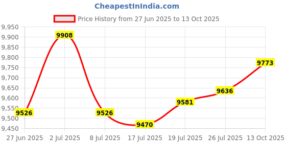 amazon.in FTA Universal Ku Band LNB, Quad, 0.1dB Satellite Dish LNBF, Linear, Polarized (0.1 dB, Quad) Price History Graph from 27 Jun 2025 to 13 Oct 2025