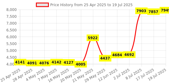 amazon.in FTA Universal Ku Band LNB, Quad, 0.3dB Satellite Dish LNBF, Linear, Polarized (0.3 dB, Quad) Price History Graph from 25 Apr 2025 to 17 Jul 2025
