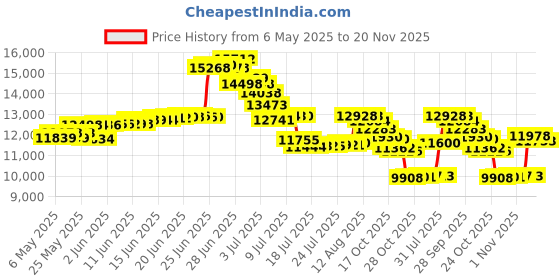 amazon.in ftcayanz Men's Trench Coat Wool Blend Slim Fit Top Coat Single Breasted Business Overcoat ftcayanz Price History Graph from 6 May 2025 to 20 Nov 2025