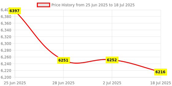 amazon.in FTDI TTL-232R-RPI DEBUG CABLE, RASPBERRY PI MODULE Price History Graph from 25 Jun 2025 to 18 Jul 2025