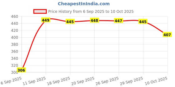 amazon.in FTDI USB-C to RJ45 for Cisco Console Cable Windows 8, 7, Vista MAC Linux RS232 Price History Graph from 6 Sep 2025 to 10 Oct 2025