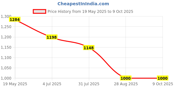 amazon.in ftdiva Women's Cotton Printed Anarkali Kurta with Jacket in White ftdiva Price History Graph from 19 May 2025 to 9 Oct 2025