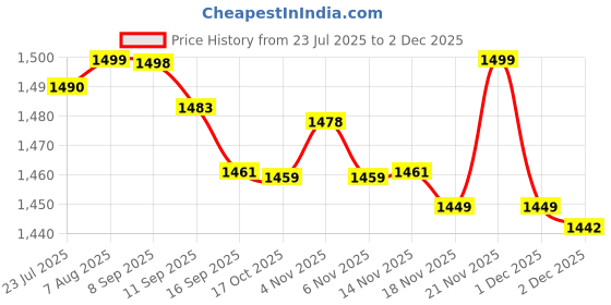 amazon.in ftk 3.5CM Side Clip Suspenders for Men and Women Adjustable Elastic 2 Clip Braces ftk Price History Graph from 23 Jul 2025 to 2 Dec 2025