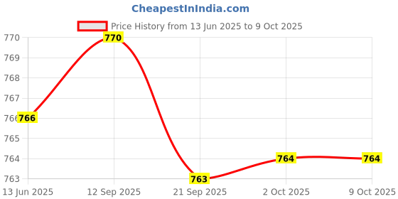 amazon.in ftk 4cm Thick Triangle Sponge Breast Pads for Small Chest Enhancement ftk Price History Graph from 13 Jun 2025 to 9 Oct 2025