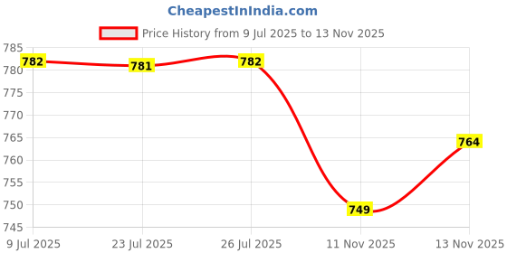 amazon.in ftk 4cm Thick Triangle Sponge Breast Pads for Small Chest Enhancement ftk Price History Graph from 9 Jul 2025 to 13 Nov 2025