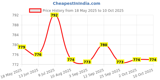 amazon.in ftk 6cm Thick Triangle Sponge Breast Pads for Small Chest Enhancement ftk Price History Graph from 18 May 2025 to 9 Oct 2025