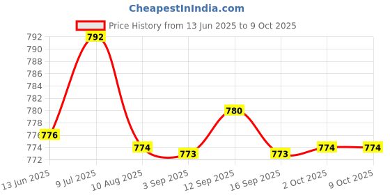 amazon.in ftk 6cm Thick Triangle Sponge Breast Pads for Small Chest Enhancement ftk Price History Graph from 13 Jun 2025 to 9 Oct 2025