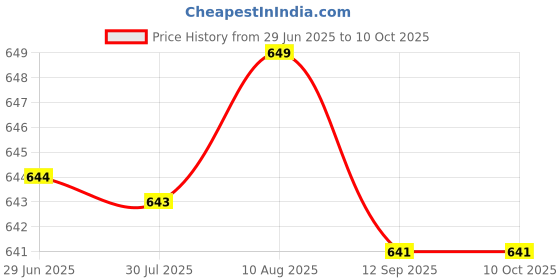 amazon.in ftk Bra Sponge Inserts | Breathable, Sweat-Absorbent Nylon Triangular Chest Pads for Sports ftk Price History Graph from 29 Jun 2025 to 9 Oct 2025