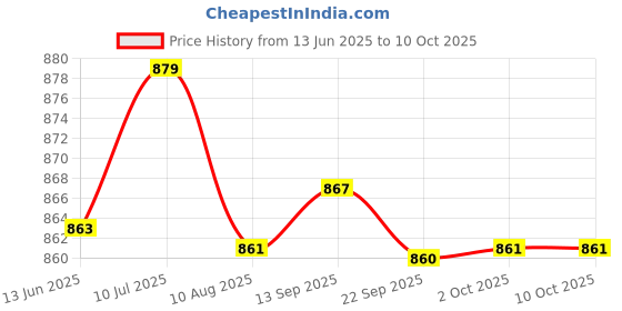 amazon.in ftk Buttocks Enhancement Pad | Skin Color Shaped Padded Insert for Fuller Look ftk Price History Graph from 13 Jun 2025 to 9 Oct 2025