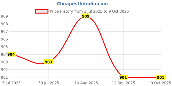 amazon.in ftk Buttocks Enhancement Pad | Skin Color Shaped Padded Insert for Fuller Look ftk Price History Graph from 3 Jul 2025 to 9 Oct 2025