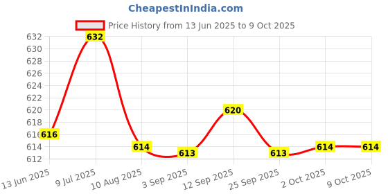 amazon.in ftk FTK® Dumpling-Shaped Thick Sponge Bra Pads – Invisible Inserts for Swimsuits and Bikinis ftk Price History Graph from 13 Jun 2025 to 9 Oct 2025