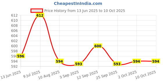 amazon.in ftk FTK® Dumpling-Shaped Thick Sponge Bra Pads – Invisible Push-Up Inserts for Swimwear and Lingerie ftk Price History Graph from 13 Jun 2025 to 9 Oct 2025