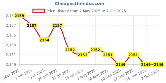 amazon.in ftk FTK® Mobile Phone Pedometer | Automatic Step Tracker | Geometric Design Pedometer (MST5-FTK) ftk Price History Graph from 2 May 2025 to 6 Oct 2025