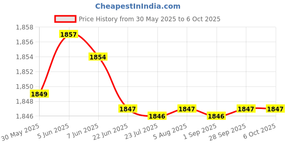 amazon.in ftk FTK® Mobile Phone Pedometer | Automatic Step Tracker | Geometric Design Pedometer (MST8-FTK) ftk Price History Graph from 30 May 2025 to 5 Oct 2025