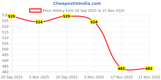 amazon.in ftk FTK® Professional Swimming Nose Clip & Earplugs Set | Waterproof Silicone Earplugs for Adults & Children | Dustproof & Comfortable Design ftk Price History Graph from 20 Sep 2025 to 21 Nov 2025