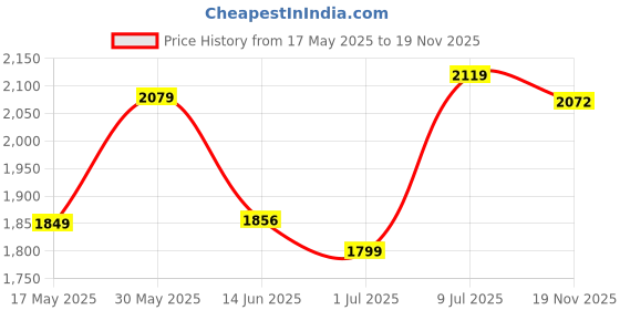 amazon.in ftk FTK® Silent Mobile Phone Shaker with Step Counter, Safe Run Pedometer, and Fun Brush Features ftk Price History Graph from 17 May 2025 to 19 Nov 2025