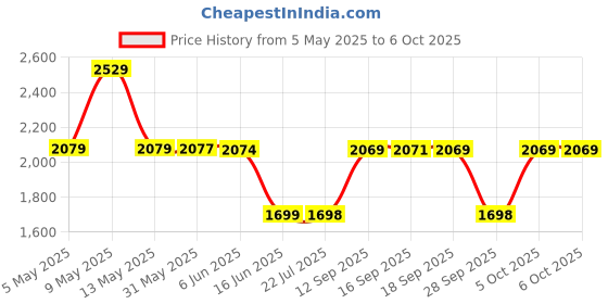 amazon.in ftk FTK® Silent Mobile Phone Shaker with Step Counter, Safe Run Pedometer, and Fun Brush Features (MST7-FTK) ftk Price History Graph from 5 May 2025 to 6 Oct 2025